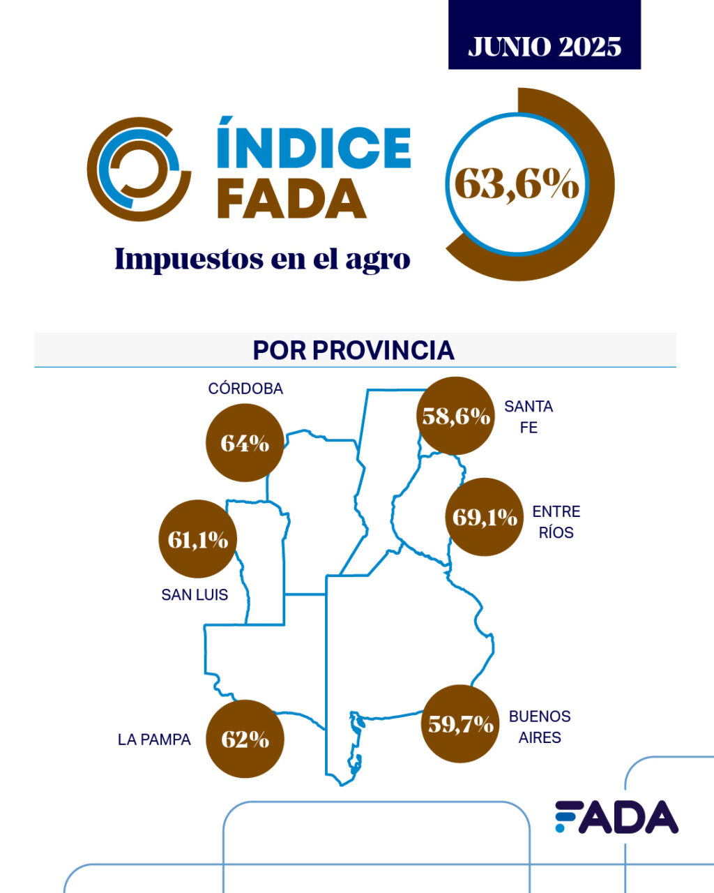 Índice FADA - Jun25 Por provincia